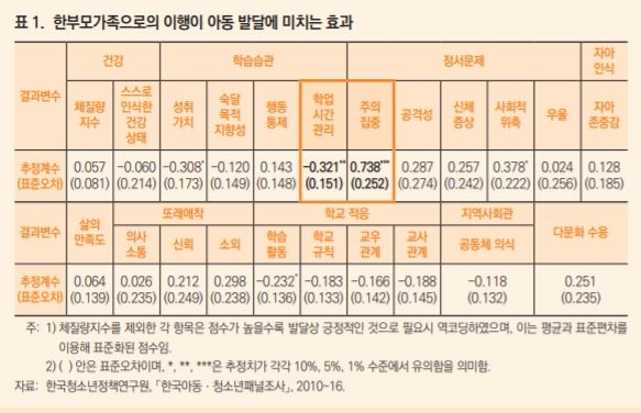 "한부모 가구 아이, 학습시간 관리능력은 낮지만 집중력은 높다"