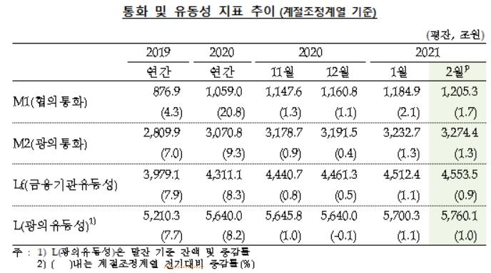 2월 통화량 42조원 증가…또 역대 최대폭↑