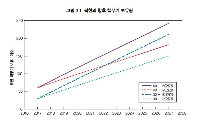 "한미, 북핵 위협 대비 전술핵 재배치로 북한 압박해야"