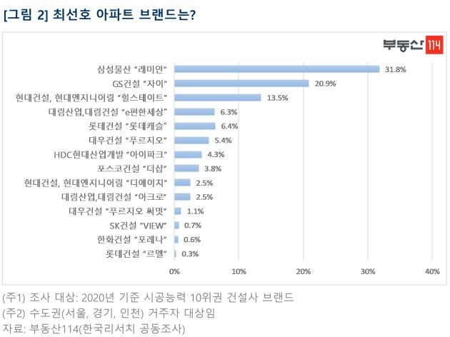 부동산114 "주거만족도 가장 높은 아파트는 '래미안'"