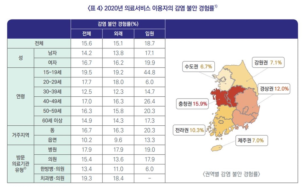 "'병원진료 중 코로나19 감염' 불안 느낀 환자, 2배 넘게 증가"