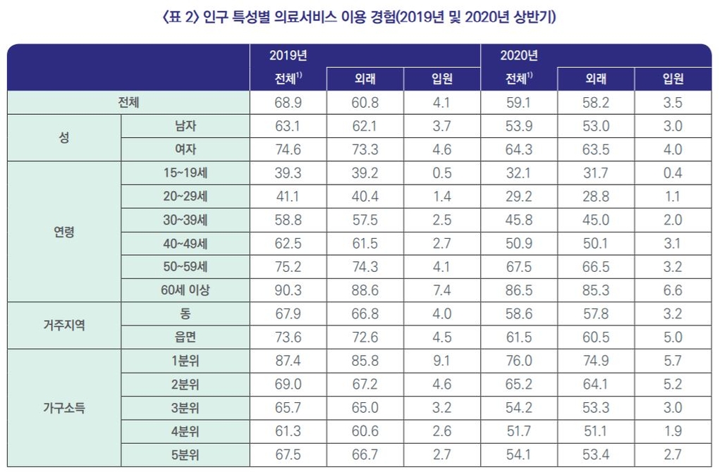 "'병원진료 중 코로나19 감염' 불안 느낀 환자, 2배 넘게 증가"