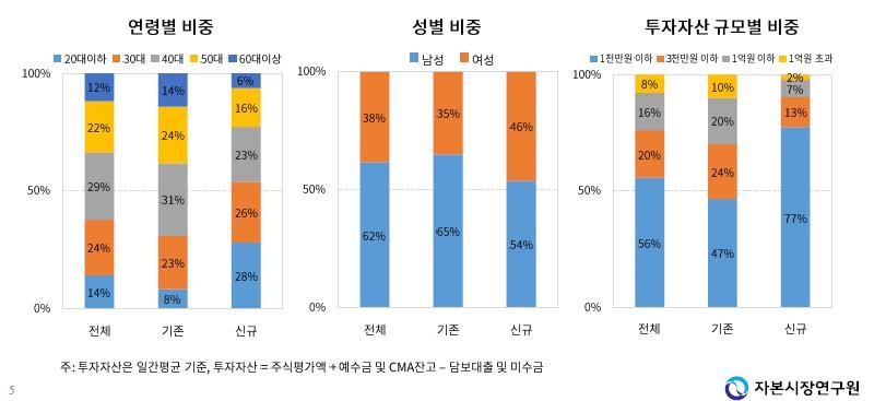 자본시장硏 "지난해 신규 개인투자자 3명 중 2명 손실"