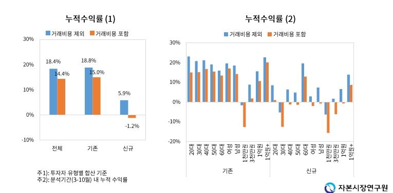 자본시장硏 "지난해 신규 개인투자자 3명 중 2명 손실"