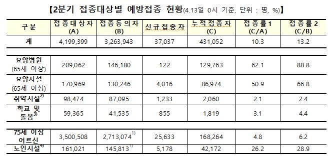 취약시설 종사자 접종 동의율 88.4%…학교·돌봄인력은 70%