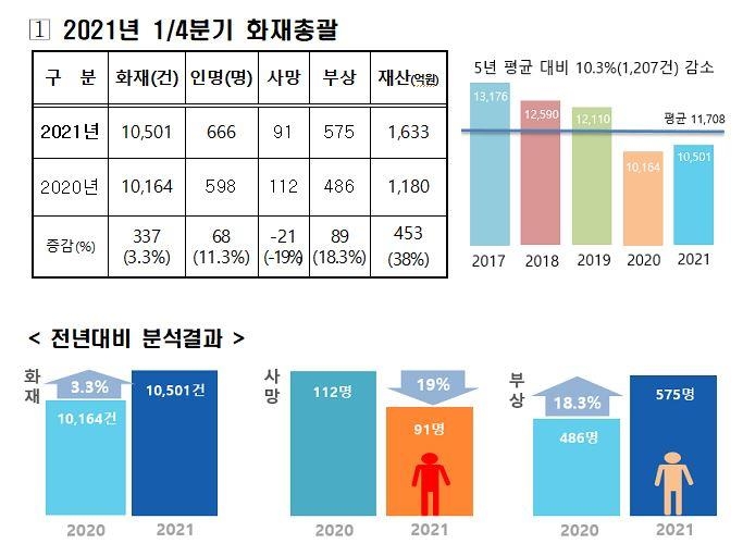 올해 1분기 화재 사망자 91명…작년 동기보다 19% 감소