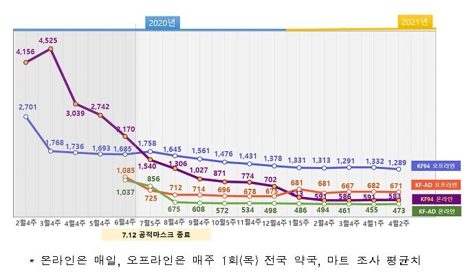 마스크 공급량·가격 안정세 이어져…지난주 1억1천170만장 생산