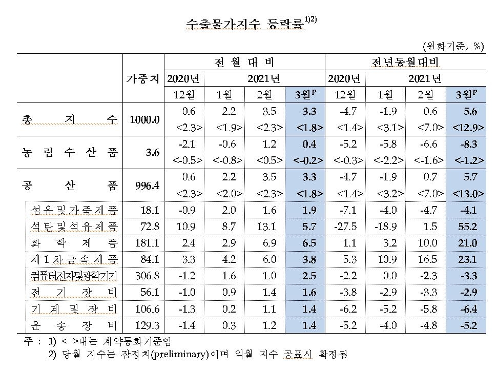 유가상승에 수입물가 넉달째 상승…전월대비 3.4%↑