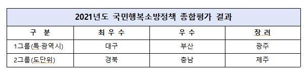 국민행복소방정책 종합평가 최우수 기관에 대구·경북소방본부