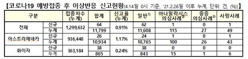 백신 이상반응 64건 늘어…사망신고 1명·혈전증 2건 추가