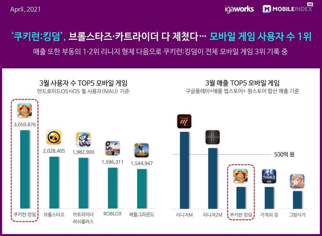 올해 1분기에 모바일게임 거래액 1조7천억원…역대 최고치