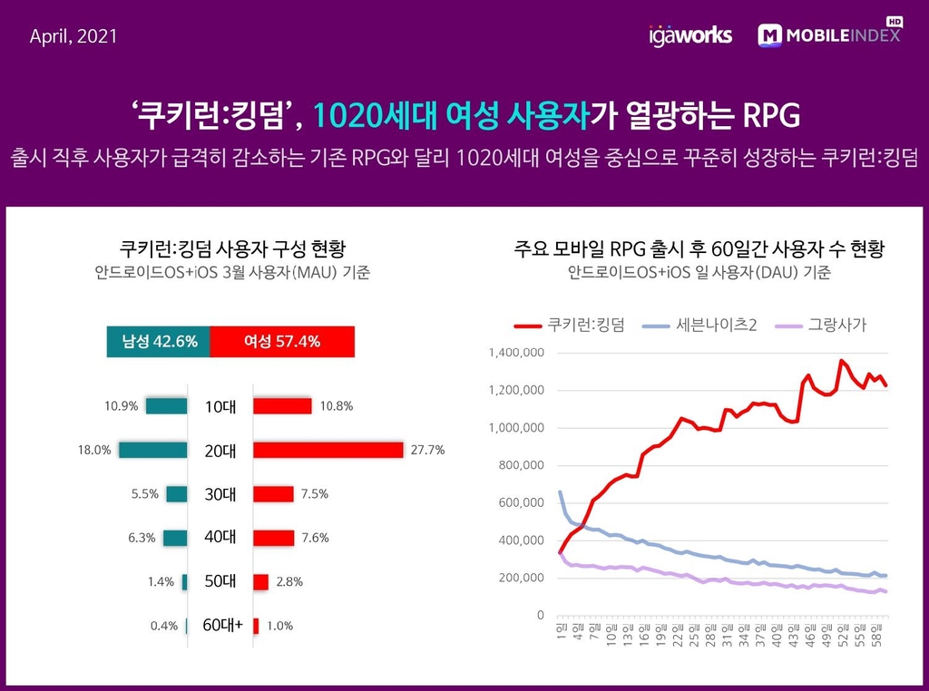 올해 1분기에 모바일게임 거래액 1조7천억원…역대 최고치