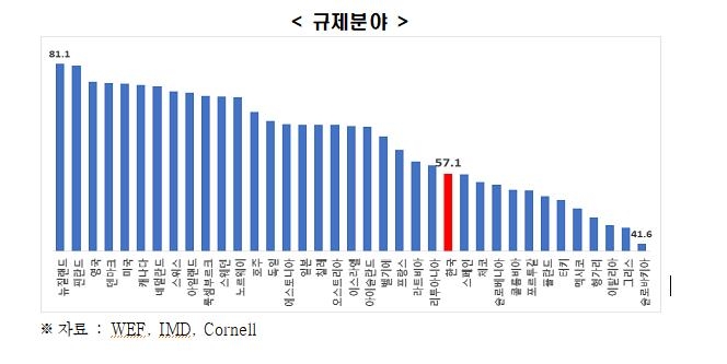 전경련 "한국의 기업제도경쟁력, OECD 37개국 중 26위"