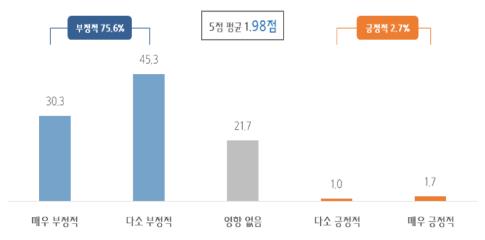 수출 중소기업 76% "원자재 상승시 수익성 악화"