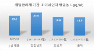 미세먼지 계절관리제 효과있네…경남도, '좋음' 일수 늘어