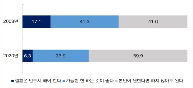 "중고교생 59.9％ '결혼 안해도 된다'…12년전보다 18.3％P↑"