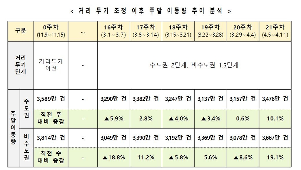 정부, 금주 상황 보고 거리두기 격상-영업시간 밤 9시 조정 검토(종합)