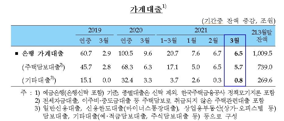 꺾이지 않는 가계대출, 3월 6.5조↑…주담대 5.7조↑