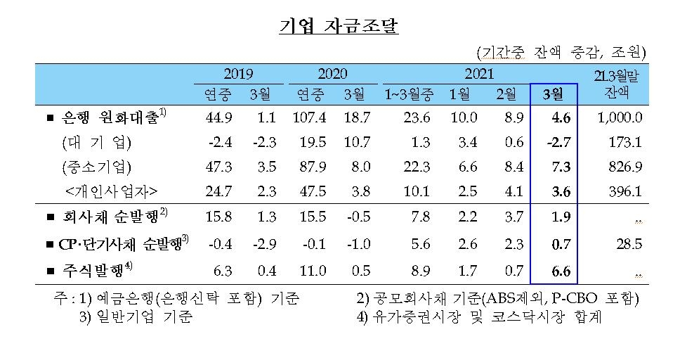 꺾이지 않는 가계대출, 3월 6.5조↑…주담대 5.7조↑