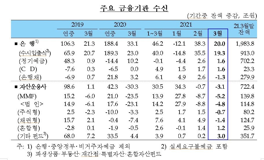 꺾이지 않는 가계대출, 3월 6.5조↑…주담대 5.7조↑