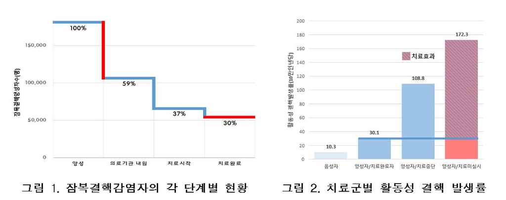 잠복 결핵, 치료받으면 결핵 예방 효과 83%…"제때 치료하세요"