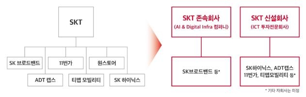 SKT, 연내 인적분할 추진 공식화…"신사업·반도체투자 강화"(종합)