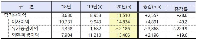 작년 외국은행 국내지점 순익 1조1천500억…28.6%↑