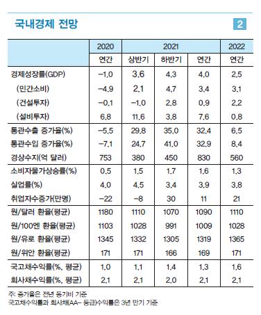 LG경제연구원 "올해 한국 성장률 4%…수출이 경기 주도"