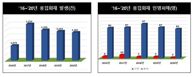 '작은 불티가 큰 화 부른다'…5년간 용접 불티 화재 5천900여건