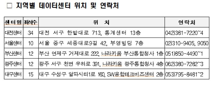 통계데이터 보유 데이터 연말까지 무료 제공