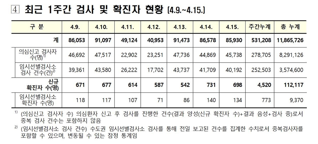 수도권 임시 선별검사소서 134명 확진…수도권 지역발생의 29.5%