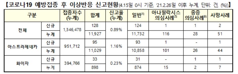 백신 이상반응 128건 늘어…사망신고 2명 추가, 인과성 미확인(종합)