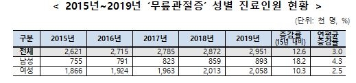 '염증·통증' 무릎관절증 환자 매년 증가…2019년 295만명 진료