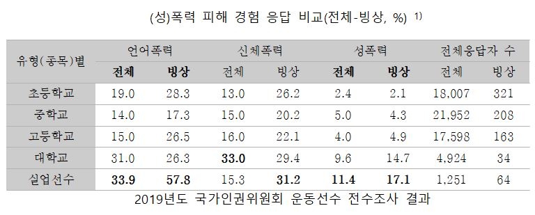 폭력 판치는 빙상계…"실업선수 30%는 신체 폭력 경험"