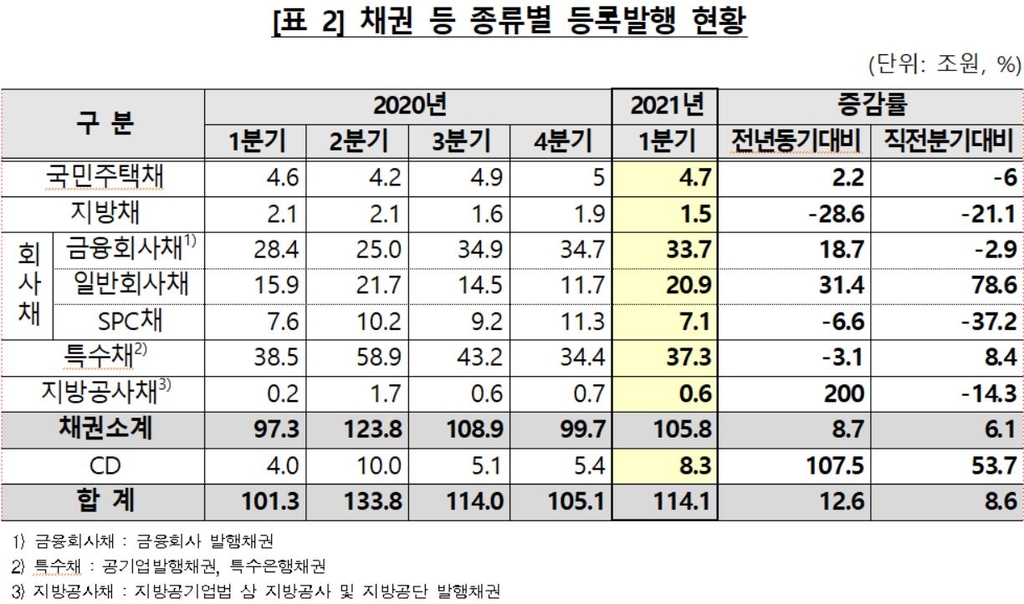 1분기 예탁원 통한 채권·CD 등록발행 114조…8.5%↑