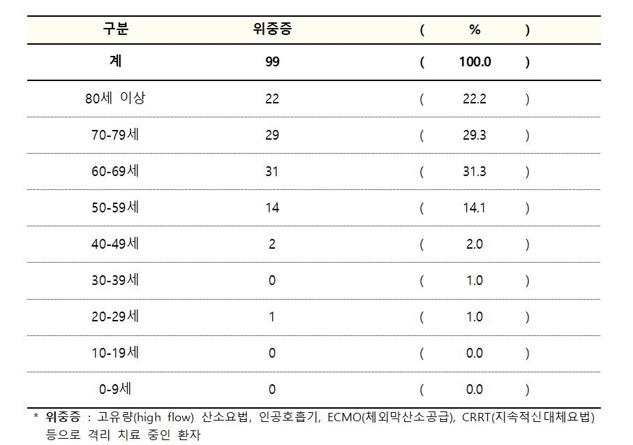 코로나19 확산세 지속…가족모임-식당-어린이집-교회서 새 감염