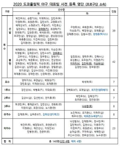 김경문 야구대표팀 감독, 코치진과 18일 두산-LG전 '직관'