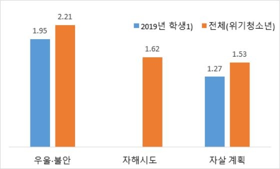 "위기 청소년 96%, 최근 30일 내 질병·피로감 등 경험"