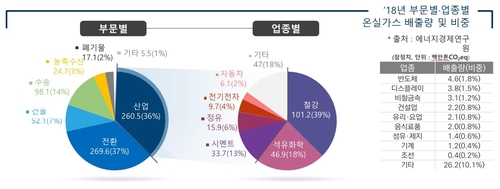 산업계 탄소중립 이끌 '컨트롤타워' 출범…특별법도 제정(종합)