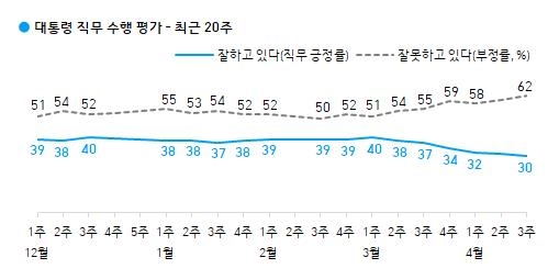 "문대통령 지지율 30%까지 밀려…국힘 호감도 첫 1위"[한국갤럽]