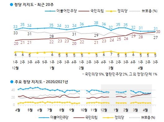 "문대통령 지지율 30%까지 밀려…국힘 호감도 첫 1위"[한국갤럽]