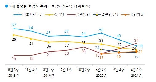 "문대통령 지지율 30%까지 밀려…국힘 호감도 첫 1위"[한국갤럽]