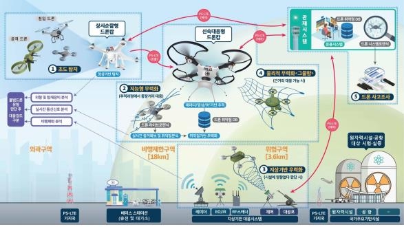 불법드론 지능형대응기술로 원전·공항 지킨다…5년간 420억투입