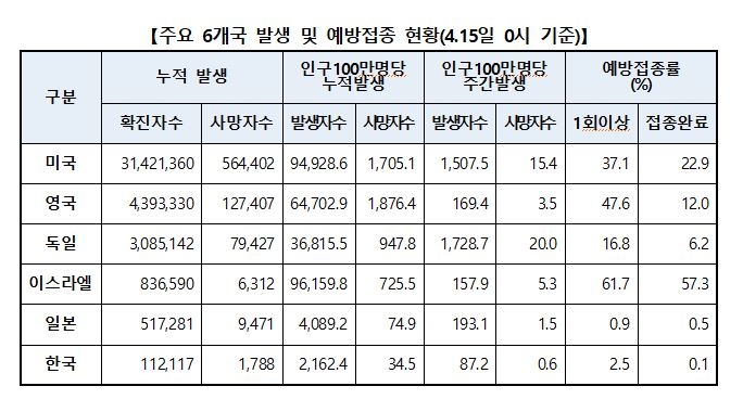 한국 백신 접종률 낮지만, 주요국 대비 환자·사망자 가장 적어