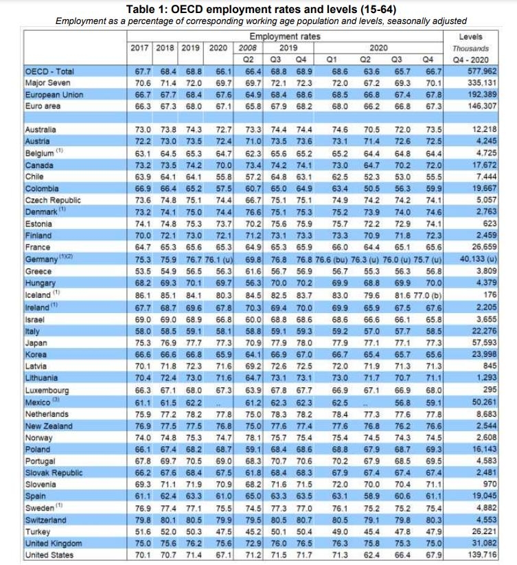 OECD 고용률 2분기 연속 상승…코로나 전 수준은 못 미쳐