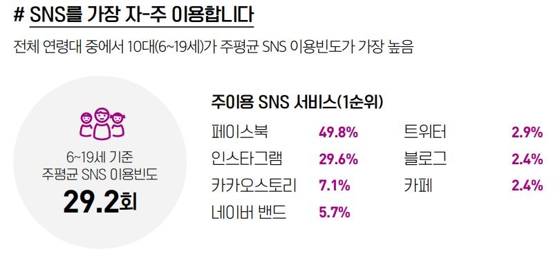 10대는 SNS·20대는 쇼핑·30대는 업무 위해 '로그인' 한다