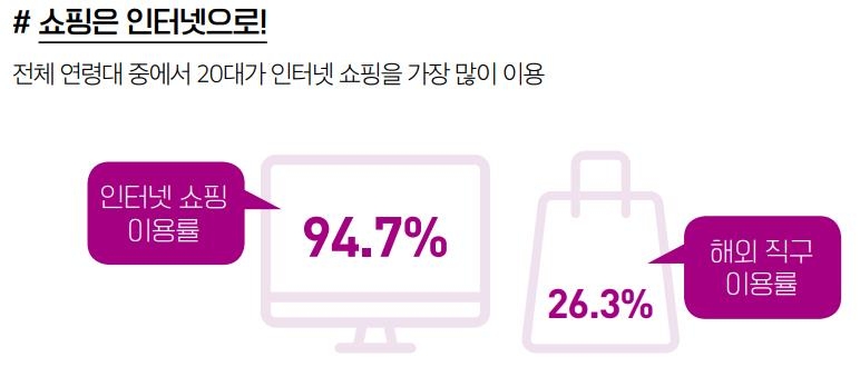 10대는 SNS·20대는 쇼핑·30대는 업무 위해 '로그인' 한다