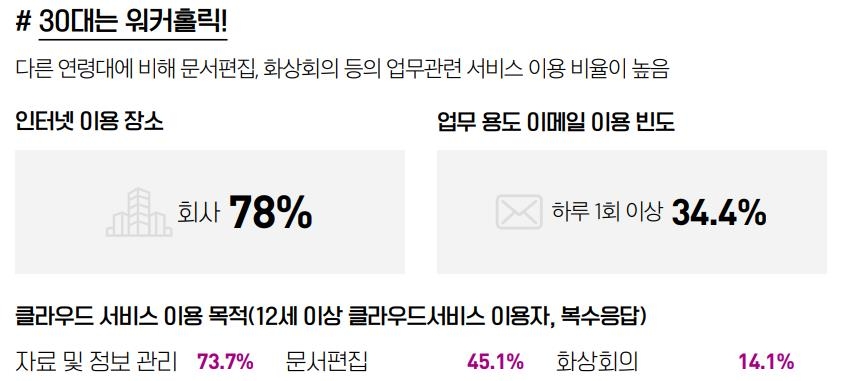 10대는 SNS·20대는 쇼핑·30대는 업무 위해 '로그인' 한다