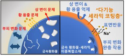 [사이테크 플러스] "차세대 '나트륨 이온전지' 대용량 음극소재 개발…상용화 기대"