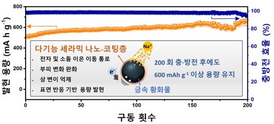 [사이테크 플러스] "차세대 '나트륨 이온전지' 대용량 음극소재 개발…상용화 기대"